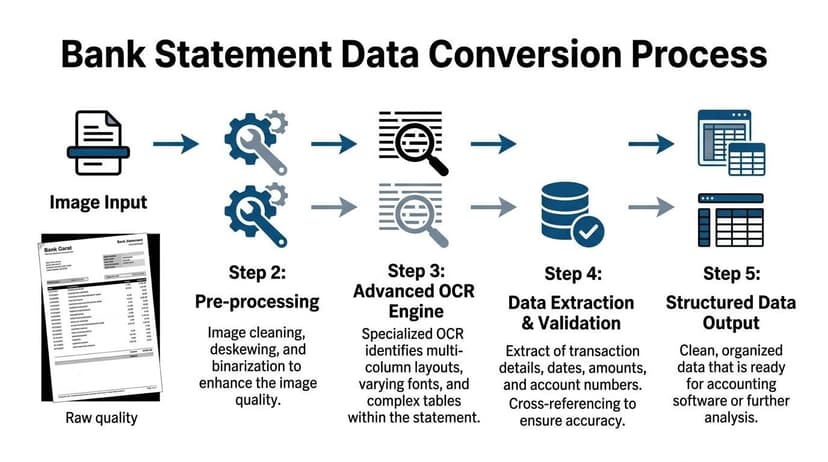 A diagram illustrating the five-step process of converting raw bank statement images into structured digital data.