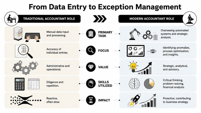 A comparative infographic illustrating the shift from traditional manual data entry to modern, strategic accounting roles.
