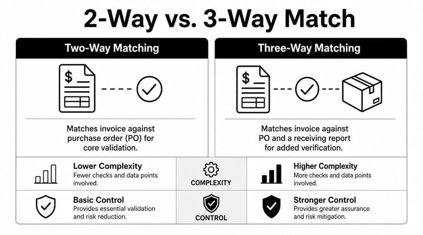 A comparison chart showing the differences between two-way matching and three-way matching in accounting processes.